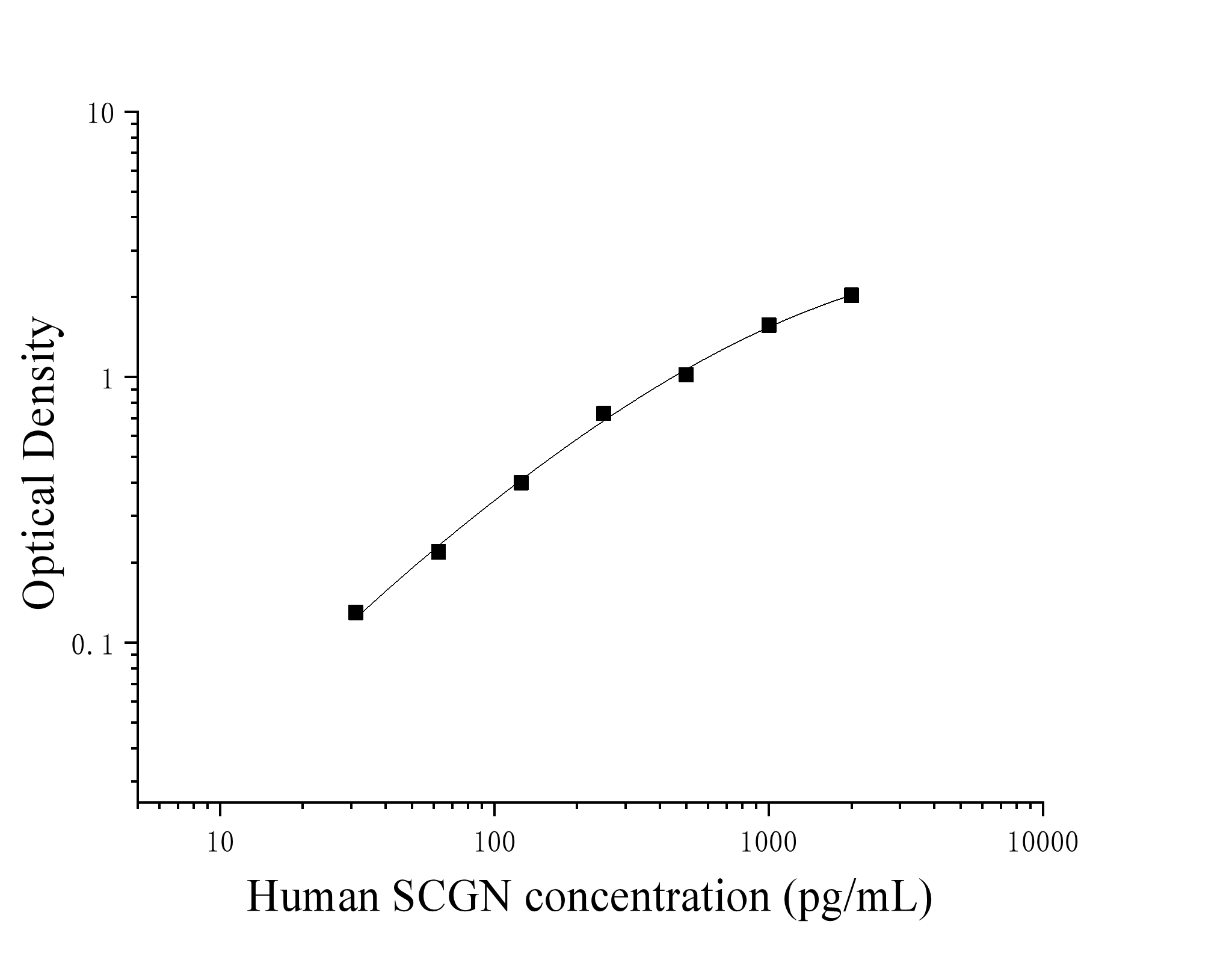 Human Secretagogin (SCGN) ELISA Kit Human Secretagogin (SCGN) ELISA Kit